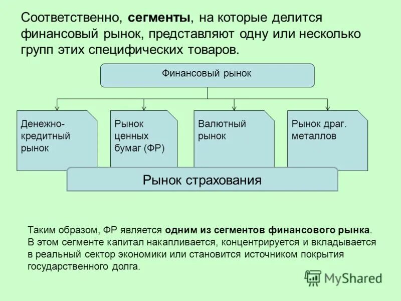 классификация финансовых рынков схема. взаимосвязь между различными видами финансовых рынков схема. по сроку обращения финансовый рынок делится на:. понятие финансового рынка в рф. структура финансового рынка.