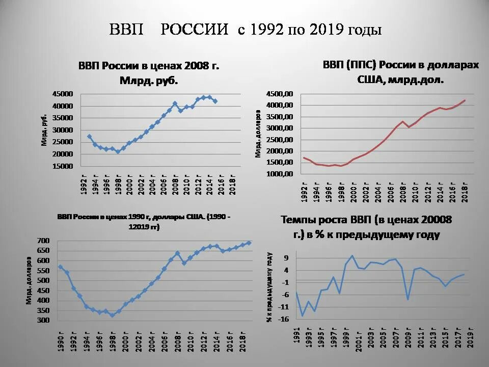 Ввп россии растет. ВВП России в цифрах. ВВП США В цифрах. Цифра ВВП России на 2022 в цифрах.