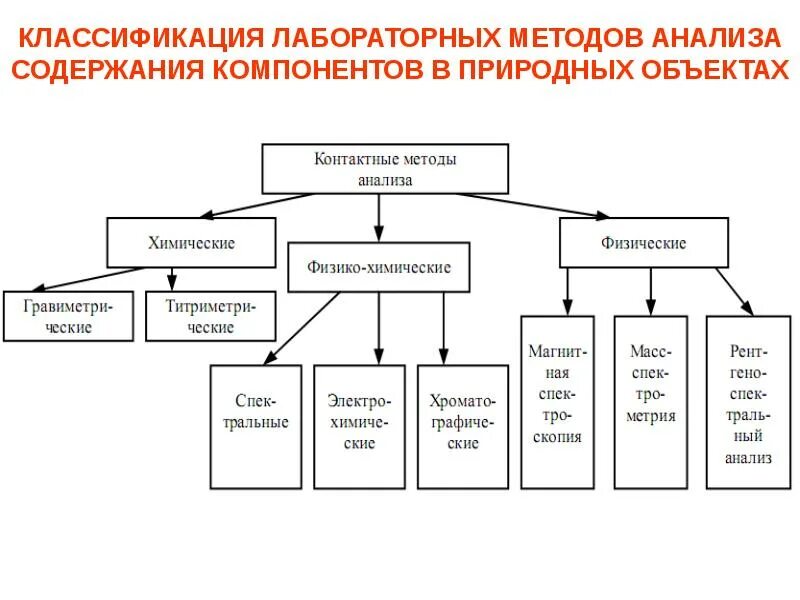 Классификация лабораторных исследований. Классификация методов лабораторной диагностики. Классификация лабораторных методов исследования. Методы контроля загрязнения окружающей среды. Этапы лабораторного метода