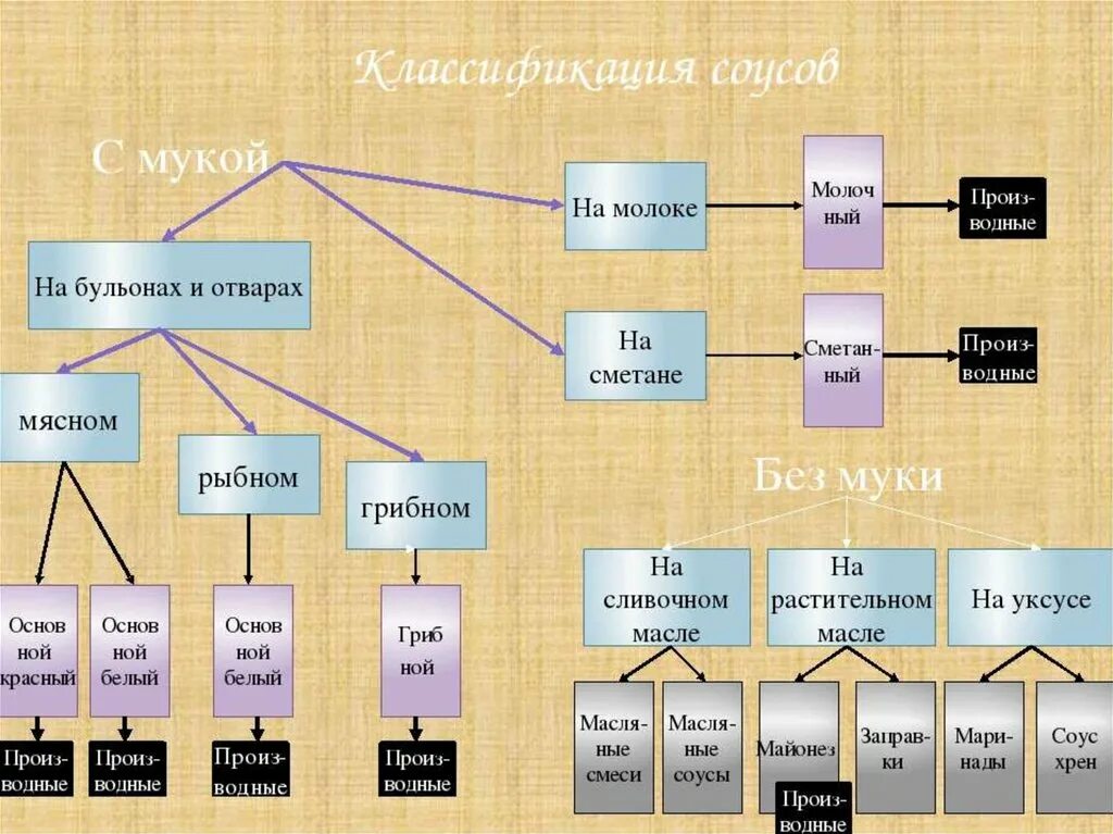 Классификация соусов таблица. Классификация горячих соусов. Классификация соусов схема. Классификация холодных соусов. Группы к первой группе принадлежат