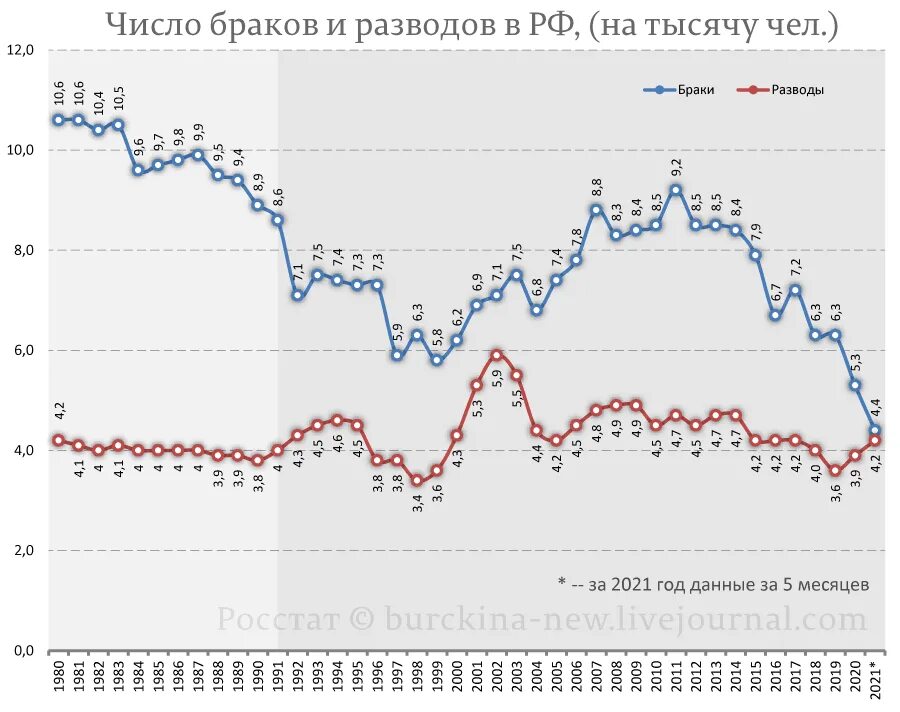 Количество зарегистрированных браков. Статистика браков и разводов 2025.