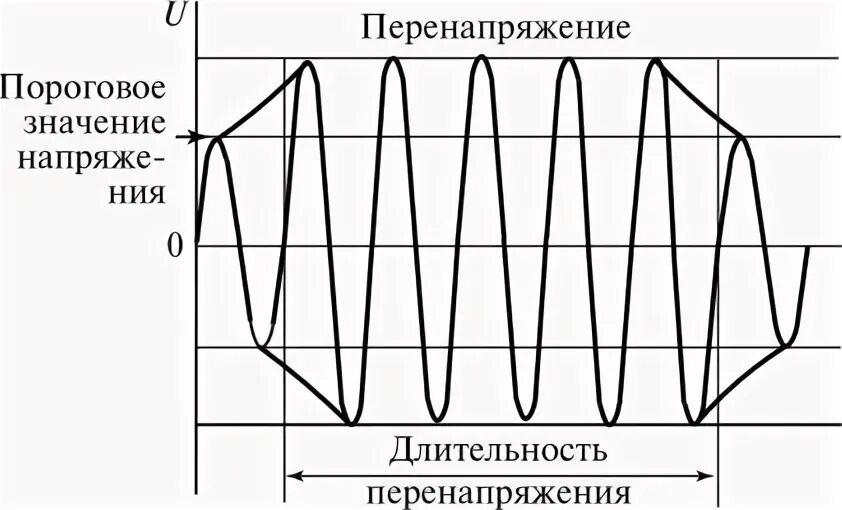 Перенапряжение