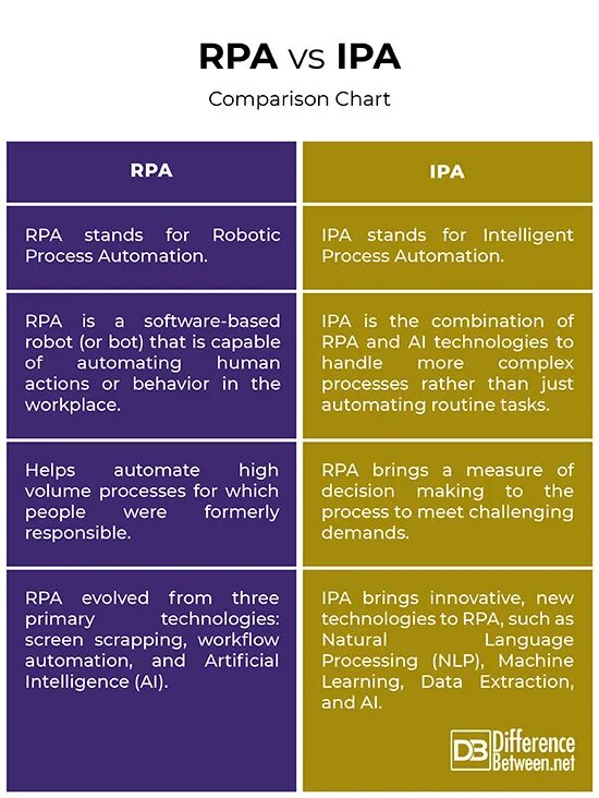 RPA таблица. Архитектура RPA И IPA. Difference between git and GITHUB Мем. Short difference between Robot and Human.