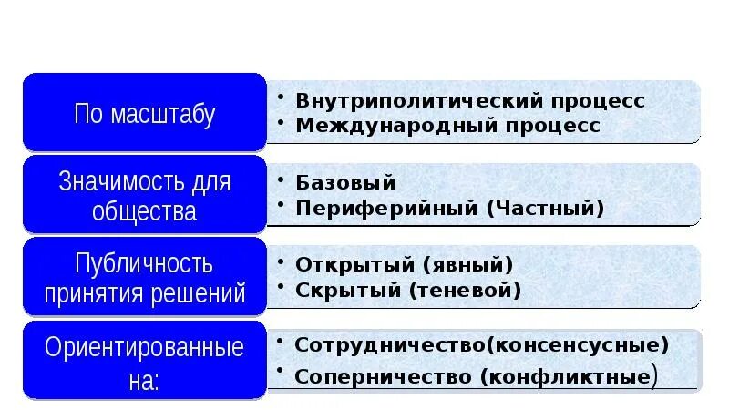 Международные политические процессы. Классификация политических процессов. Политический процесс. Типология политических процессов. Политический процесс и культура политического участия.