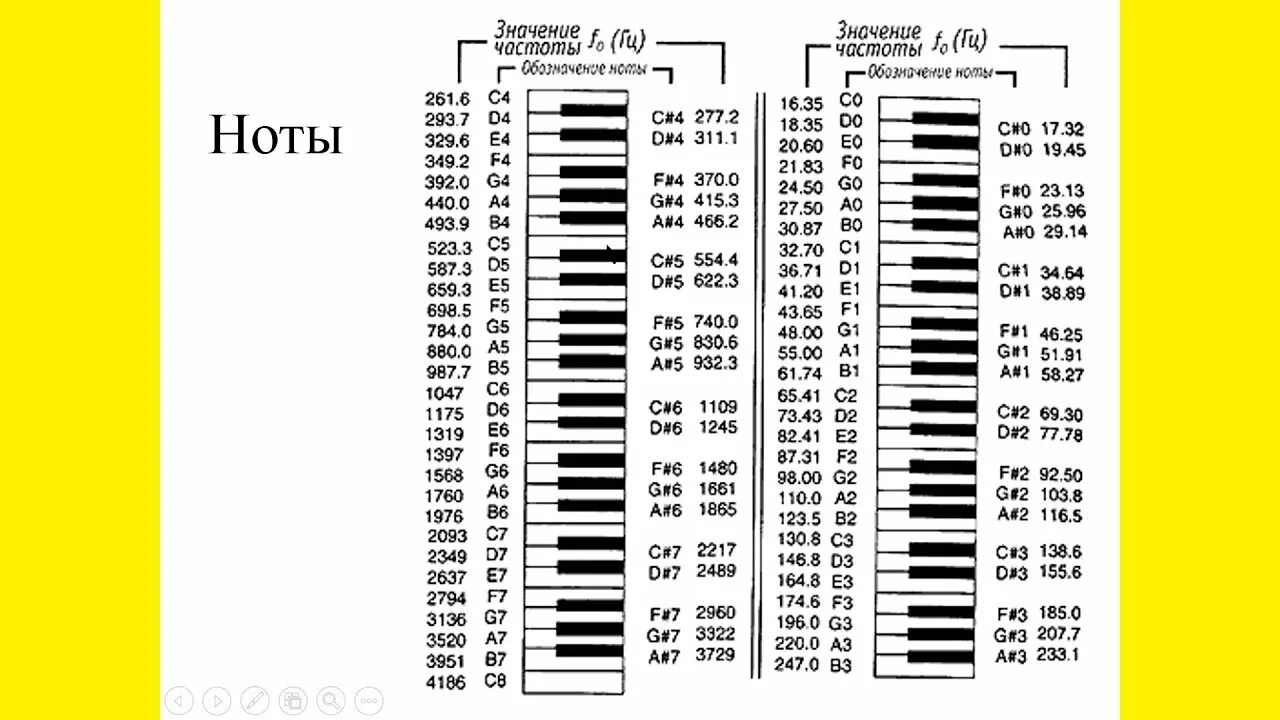 Частоты звуков нот. Таблица соответствия нот и частот. Частота нот фортепиано. Частота Ноты до. Частоты нот в Герцах.