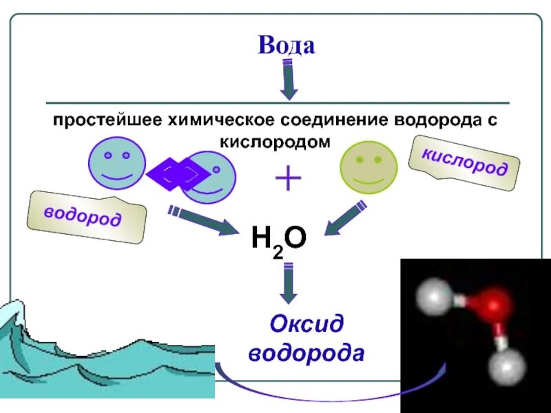 Кислородно водородное соединение. Химические соединения с водородом. Получение воды химия. Химическое соединение воды. Формула водорода как простого вещества.