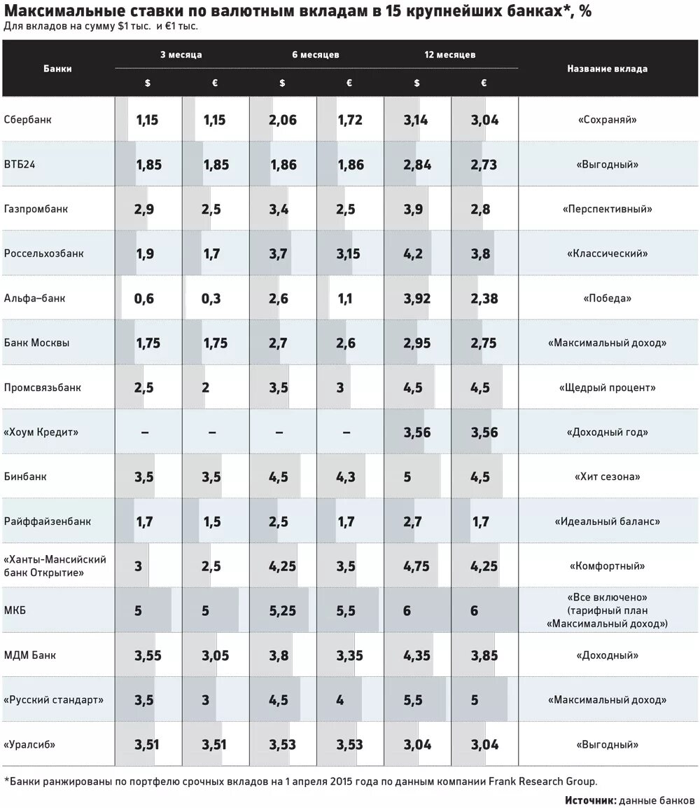 Проценты по вкладам. Процентная ставка по вкладам. Банки ставки по вкладам. Проценты банков по вкладам. Максимальные вклады в банке ижевск