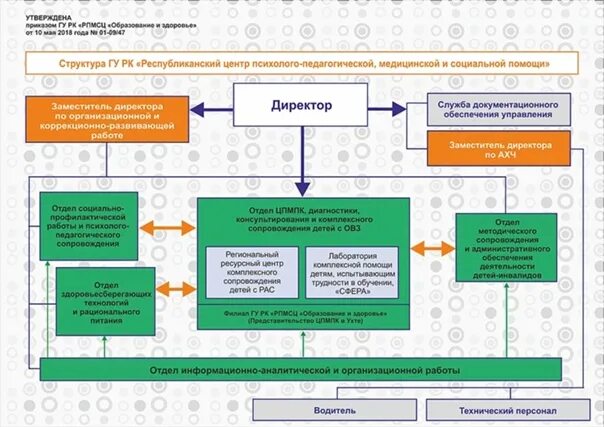 Сайт ппмс центра барнаул. Центр психолого-педагогической помощи населению. Структура центра ППМСС. Деятельности центра ППМС помощи. Структура ресурсного центра для детей с рас.