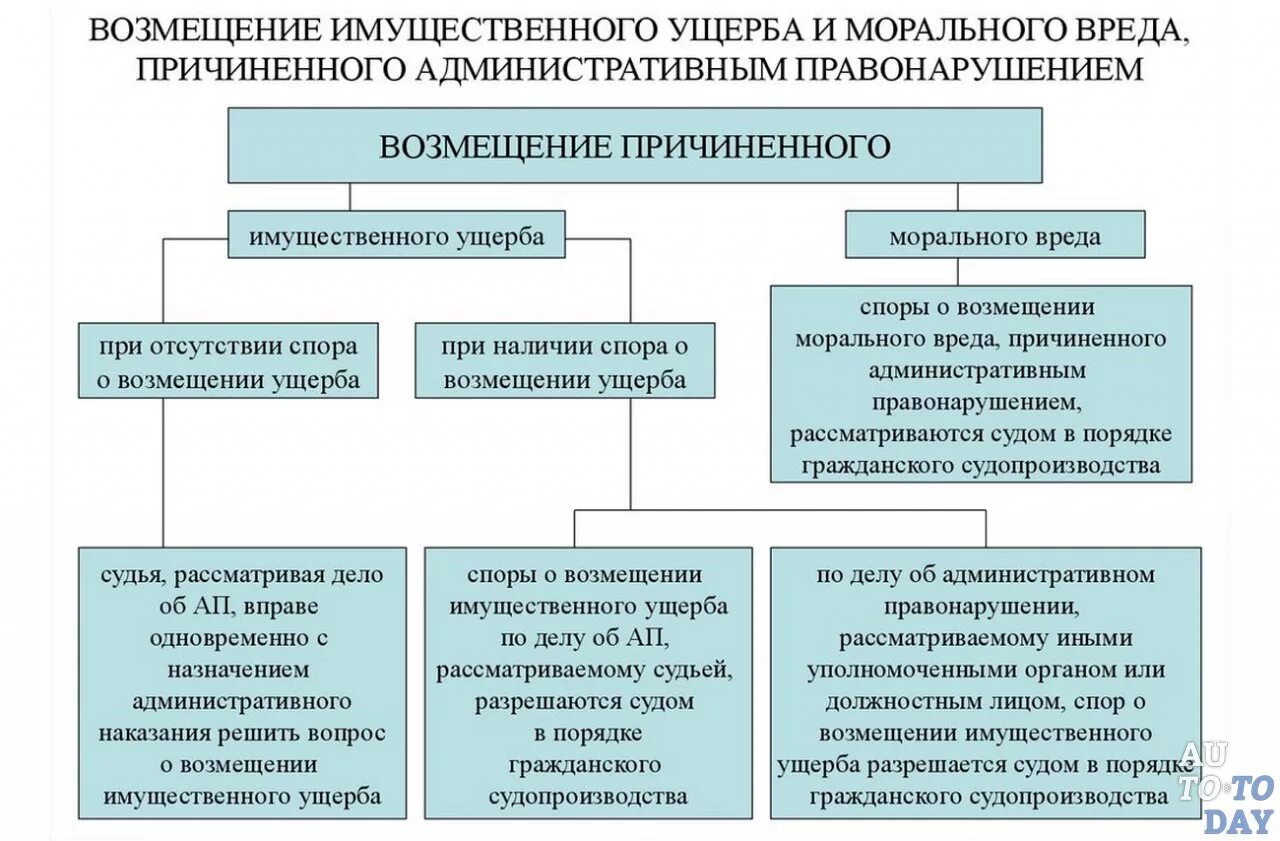 Возмещение последствий