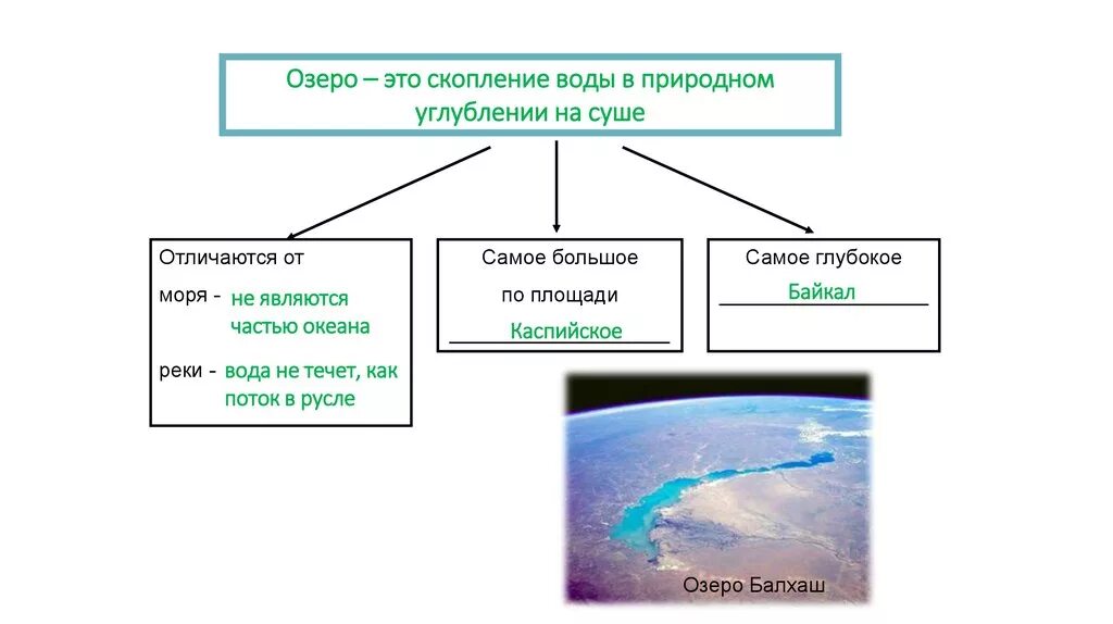 Озеро это скопление воды в природном углублении на суше. Озера болота ледники России. Реки, озёра, болота, ледгики России. Озёра и болота география 6 класс презентация.