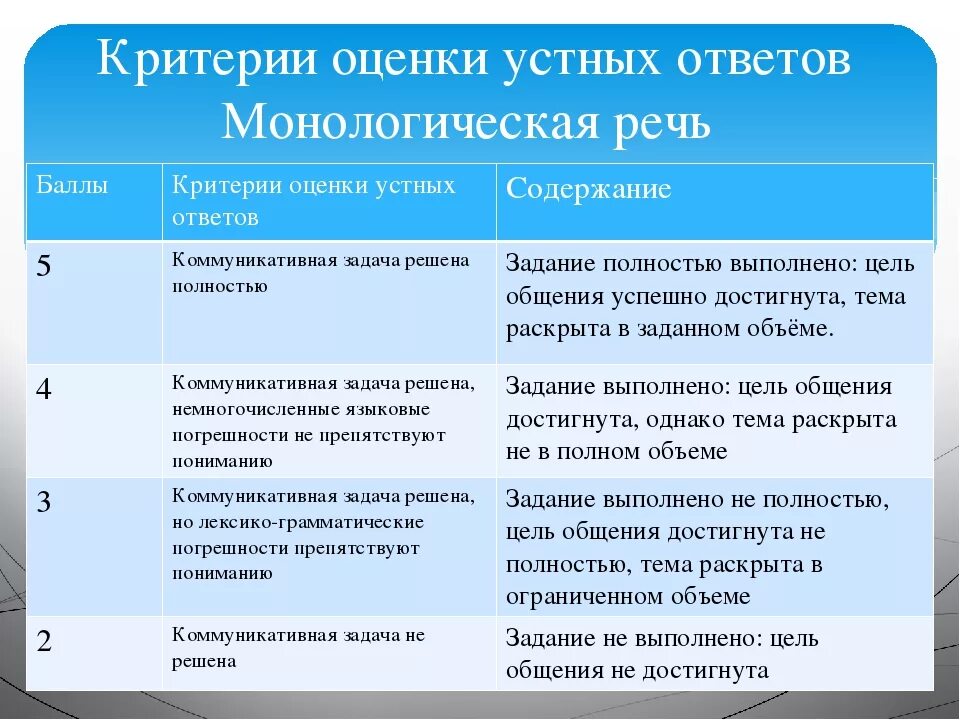 Критериальное оценивание на уроках иностранного языка. Оценка работы учащихся. Критерии монологической речи. Критерии оценки устного выступления. Школа ответ устное