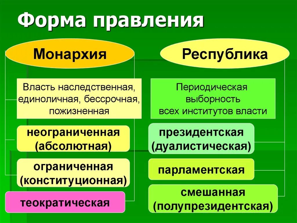 Монархия отличия. Перечислите основные формы правления. Страны по форме правления бывают. Виды форм правления государства. Какие бывают государства по форме правления.