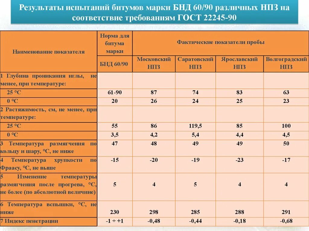 Марка битума бнд