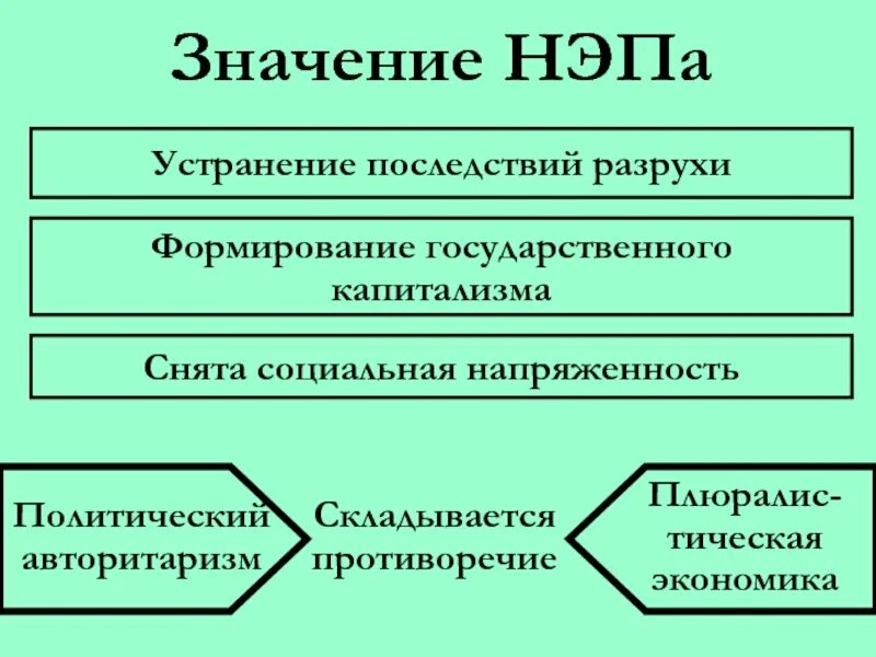 Новая экономическая политика значение. Значение политики НЭПА. Новой экономической политики (НЭП. Итоги и значение НЭПА.