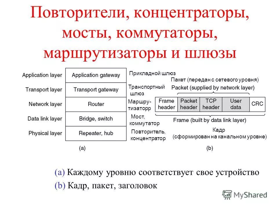Подуровни канального уровня. Подуровни канального уровня
