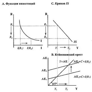 Инвестиции кривая