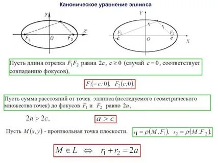 Дано каноническое уравнение эллипса