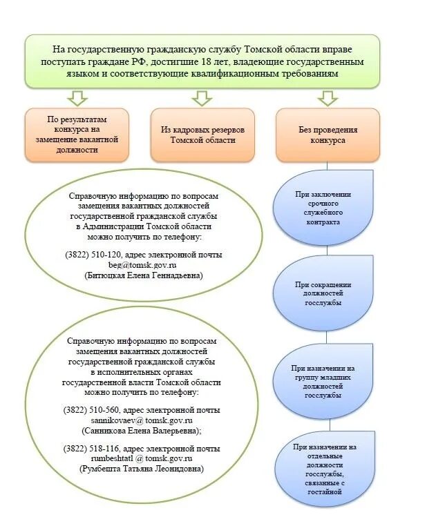 Поступление на службу по конкурсу. Порядок поступления на госслужбу. Прием на государственную гражданскую службу схема. Этапы конкурса на государственную службу. Этапы проведения конкурса на госслужбу.