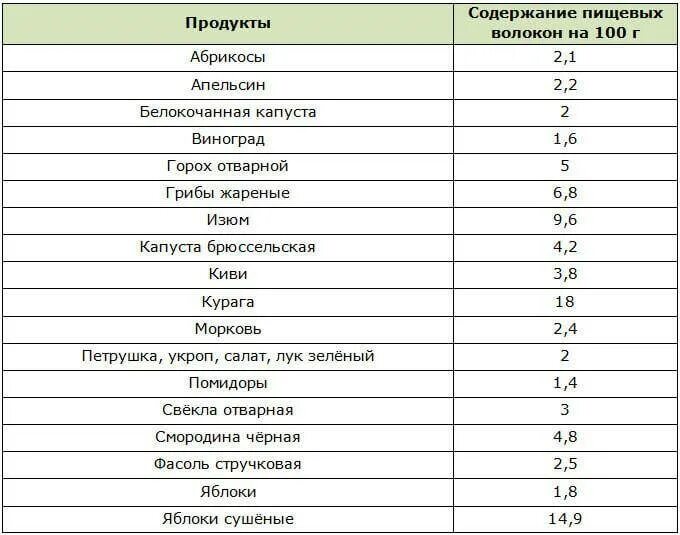 Где содержится клетчатка список