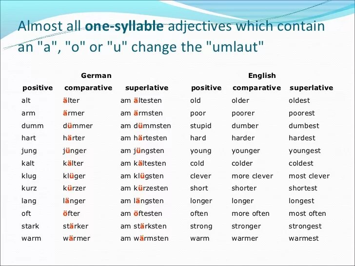 Степени сравнения прилагательных в немецком языке. Степени сравнения в немецком языке исключения. Сравнительная и превосходная степень прилагательных в немецком. Сравнительная форма в немецком языке. Adjective перевод на русский