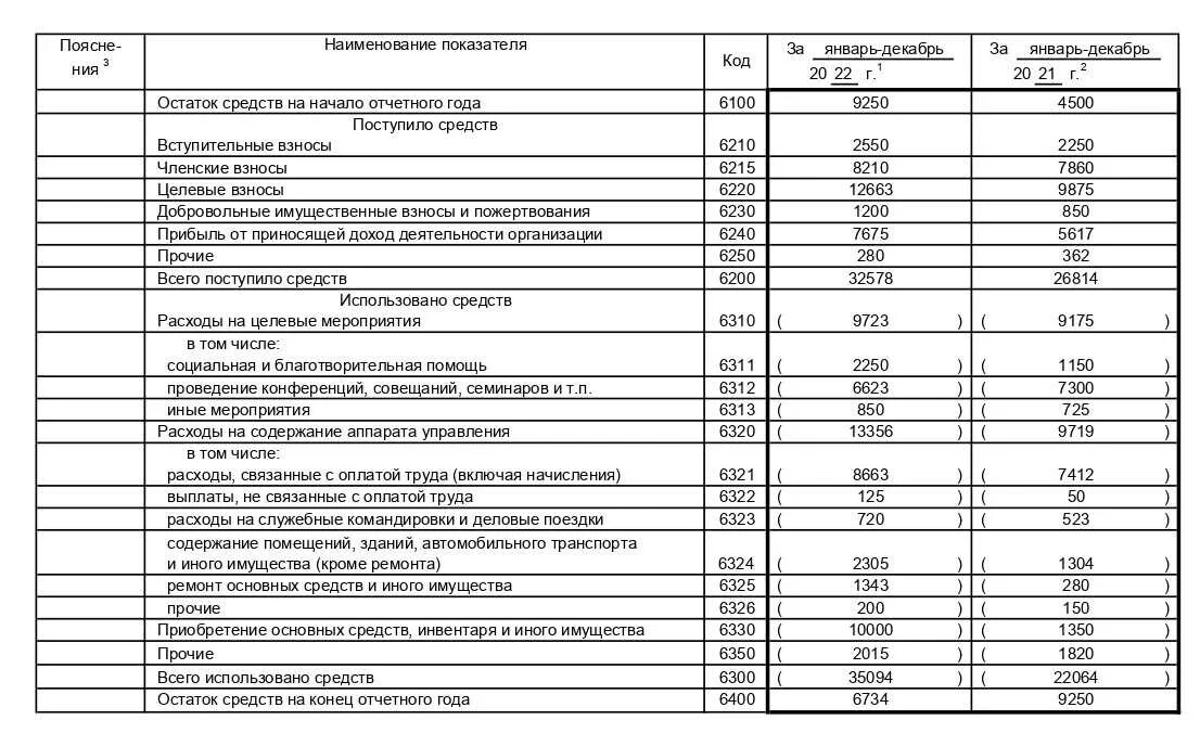 Анализ поступления и расходования денежных средств