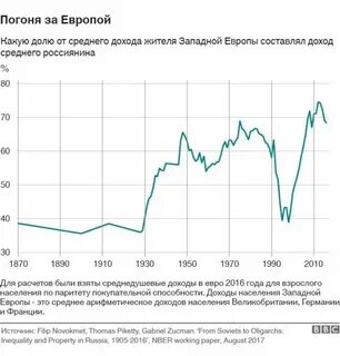 Доходы в европейских странах