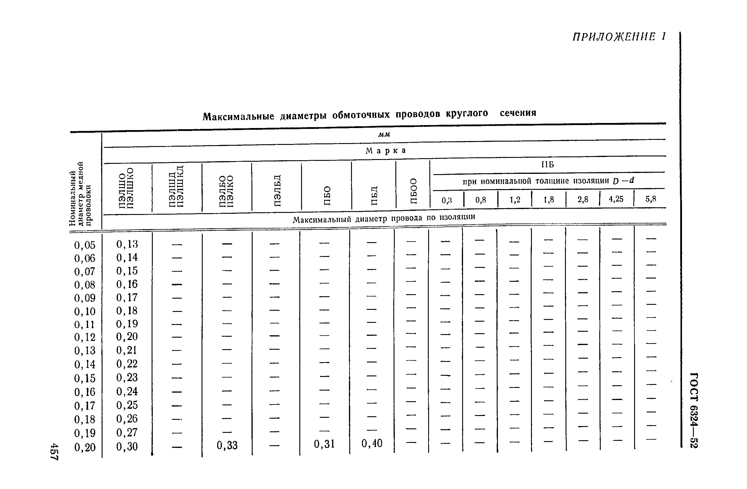 Обмоточный провод сечение. Обмоточный провод АПБ гост16512-80. Сечение и диаметр обмоточного провода таблица. Размеры круглой проволоки для обмоточных проводов таблица. Медный обмоточный провод таблица.