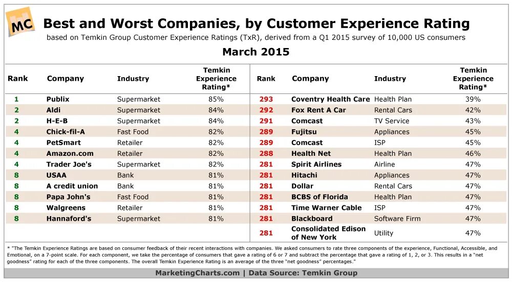 Ranking the best. Худшие компании России. Best rating. Best of the best. Good and Bad customer service.