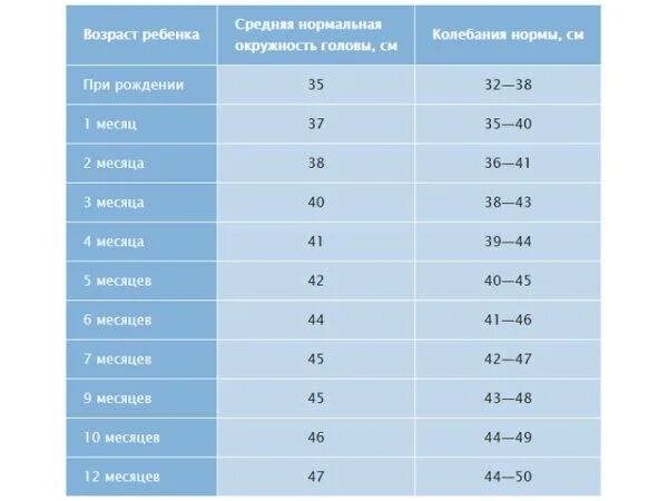 Какой обхват головы у новорожденных. Объем головы у новорожденного норма. норма размера головы у новорожденного. обхват головы и грудной клетки ребенка по месяцам до 1 года. нормы объемов головы у но.