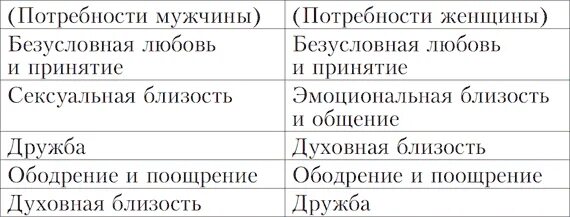 Базовые потребности женщины. Женские потребности. Мужские потребности в отношениях. Базовые потребности женщины в отношениях. Базовые потребности мужчины и женщины.