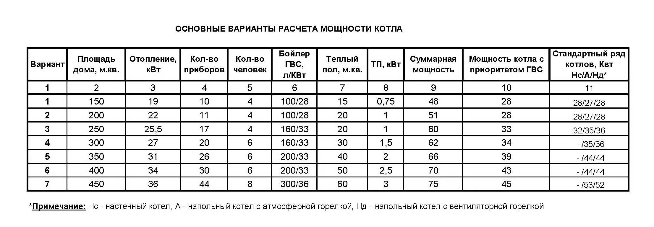 Мощность отопительных котлов. Как рассчитать мощность газовых котлов для частного дома. Как рассчитать мощность газового котла для отопления частного дома. Расчёт мощности газового котла отопления по площади дома. Мощность газовых котлов для отопления частного.