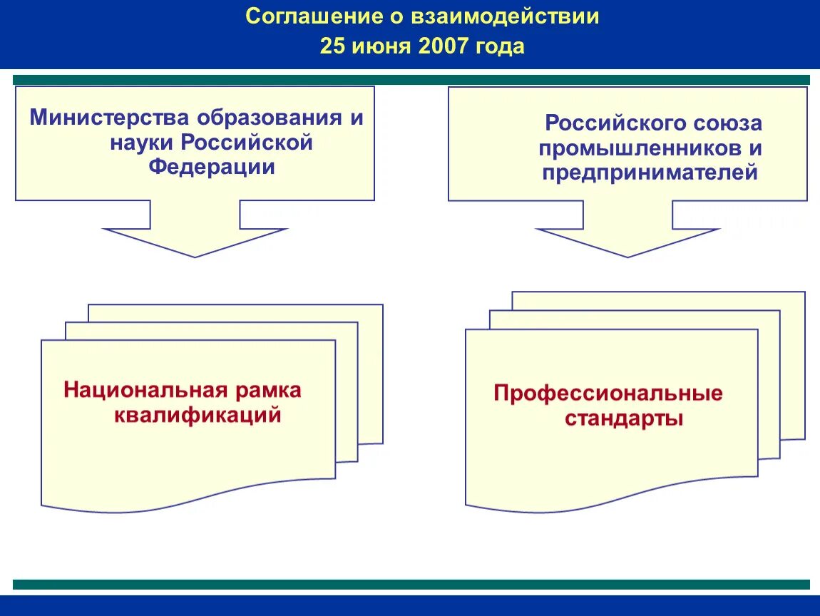 Национальные уровни квалификации. Национальная рамка квалификаций. Национальная рамка квалификаций уровни. Рамка квалификаций РФ. Секторальная рамка квалификаций.