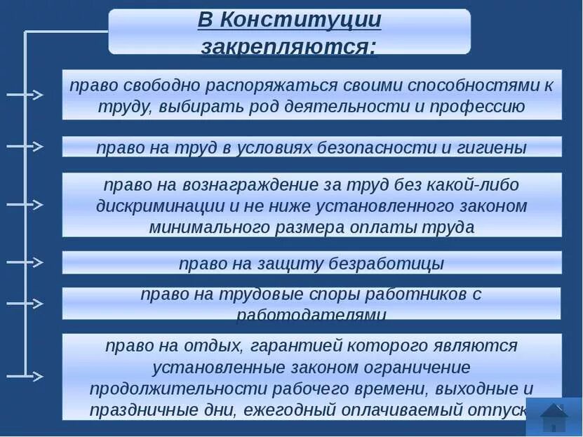 Право на труд трудовые правоотношения. Право распоряжаться своими способностями к труду. Что такое право на труд Обществознание. Рабочий лист трудовые правоотношения