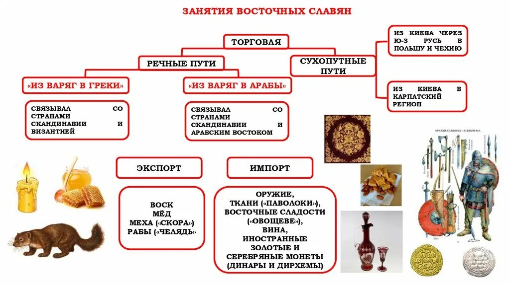 Восточные славяне виды. Основные занятия восточных славян схема. Занятия общественный Строй верования восточных славян. Занятия славян. Занятия восточнославянских племен.