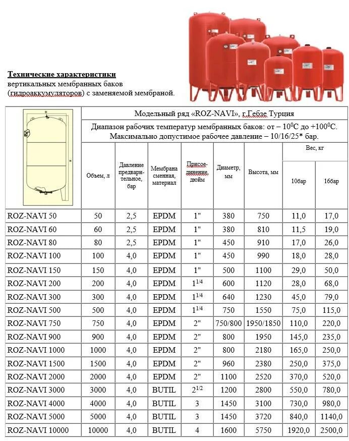 Сколько должно быть давление в расширительном. Таблица для объема расширительных баков для отопления. Емкость расширительного бака закрытой системы отопления. Рассчитать объем мембранного бака для системы отопления. Какое давление должно быть в гидроаккумуляторе отопления 8 литров.