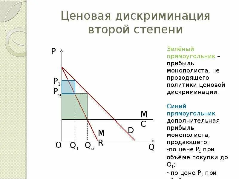 Дискриминации монополия. Ценовая дискриминация 1 2 3 степени график. Ценовая дискриминация первой второй и третьей степени. Ценовая дискриминация 2 степени. Дискриминация второй степени график.