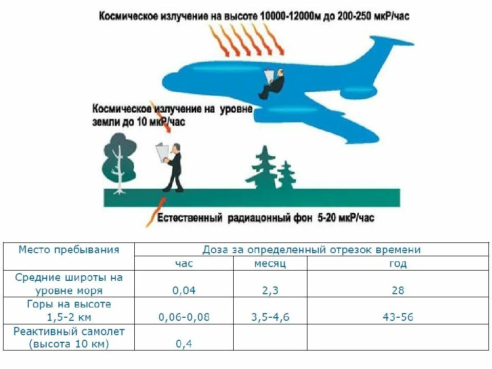 Облучение в самолете. Радиация на высоте. доза облучения в самолете. радиационное излучение в самолете. уровень радиации в самолете на высоте 10000.