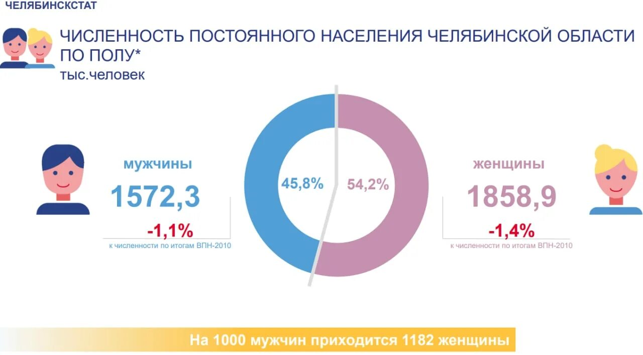 Население челябинской области на 2024 год. Население Челябинской области. Занятость населения Челябинской области. Перепись населения 2020 итоги. Статистика одиноких мужчин и женщин.