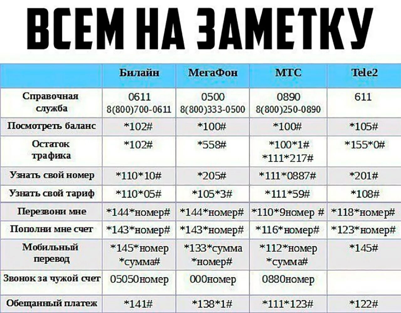 Позвонили и сказали код. Полезные команды операторов мобильной связи. USSD команды. USSD Билайн. Полезные USSD команды.