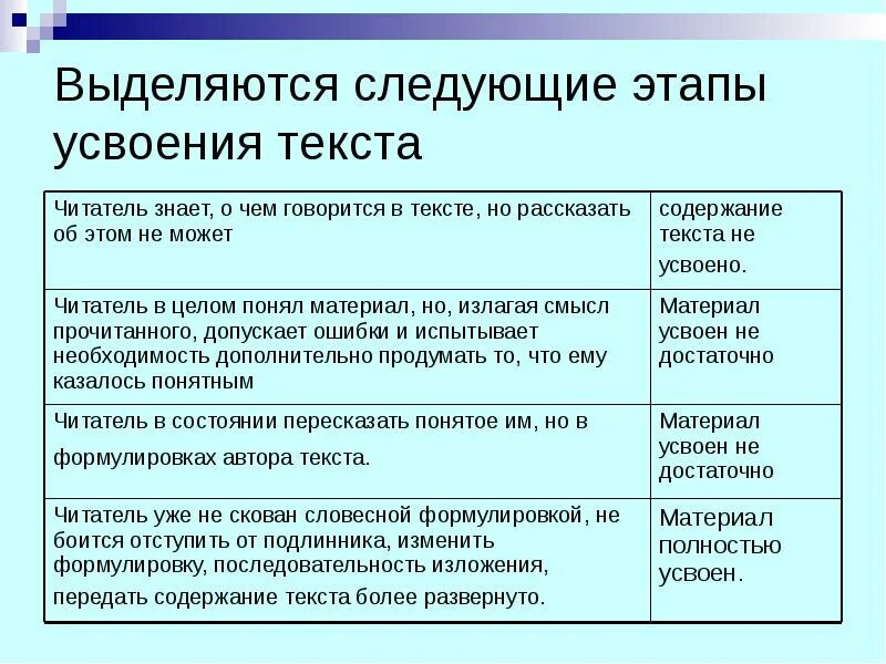 Этапы овладения словом. Этапы овладения словом. Методика преподавания математики. Этапы усвоения знаний рубинштейн. Причины трудности при чтении.