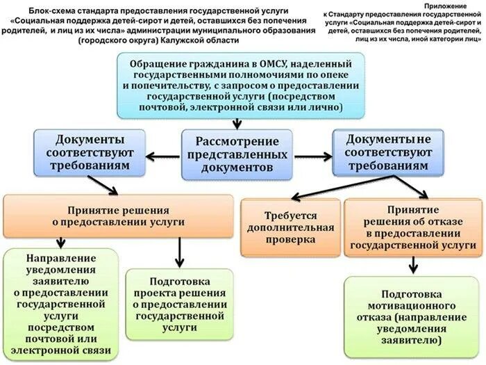 Полномочия в предоставлении государственных услуг. Стандарт предоставления государственной услуги. Схема стандарт предоставления государственной услуги. Клин рект и стандарты оказания.