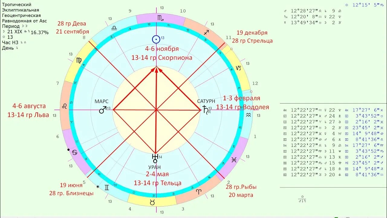 Тау-квадрат в астрологии. Тау квадрат в натальной карте. Градусы Льва в астрологии. Уран в тельце 2024
