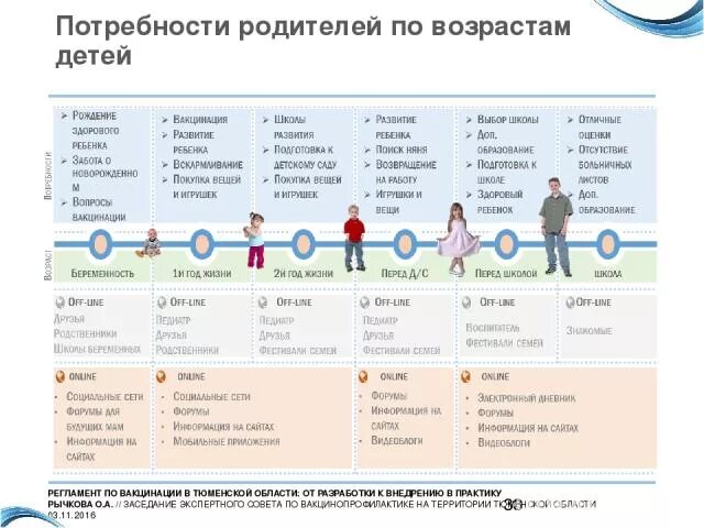 Потребности ребенка 7 11 лет. Потребности по возрастам. Потребности ребенка по возрастам таблица. Потребности ребенка в зависимости от возраста. Базовые потребности ребенка по возрастам.