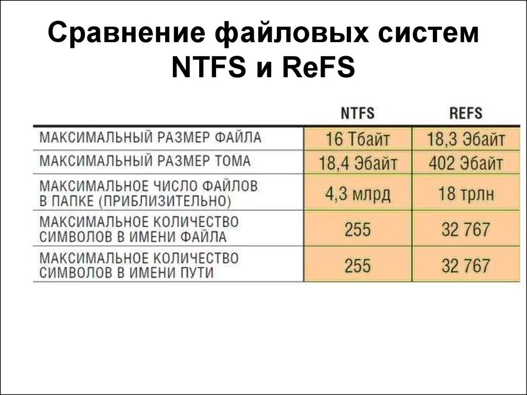 25 сравнений. NTFS максимальный размер файла. Файловые системы (fat32, NTFS И EXFAT). Максимальные Размеры файлов для файловых систем. Файловая система fat32 и refs.