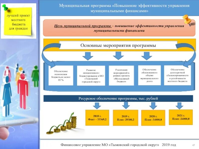 Управления муниципальным бюджетом. Муниципальные программы слайд. Финансовые отделы в муниципальных округах. Проект местного бюджета для публичных слушаний. Публичные слушания по бюджету презентации.