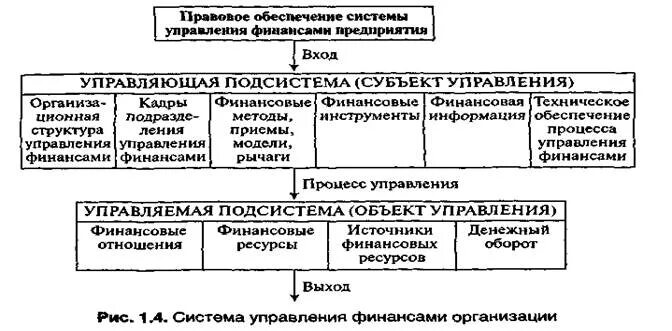 Структура системы управления финансами предприятия. Организация и структура системы управления финансами фирмы. Правовое обеспечение системы управления финансами корпорации. Структура механизма управления финансами предприятия.