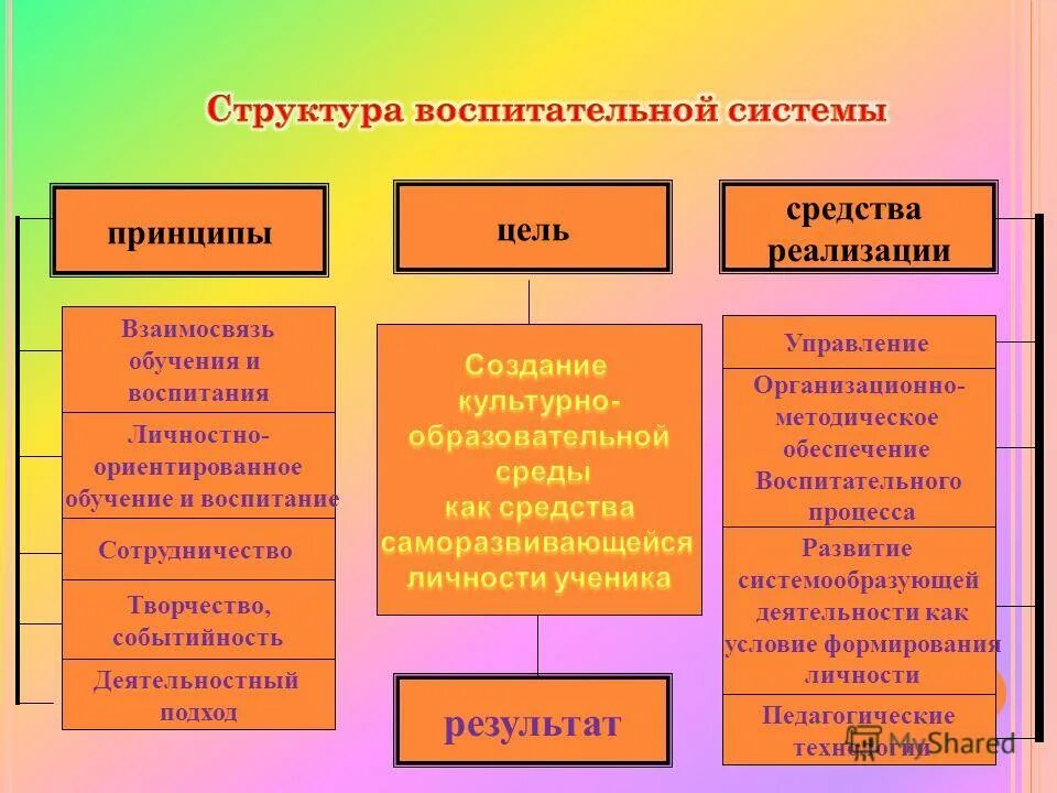Компоненты структуры воспитания. Структурные компоненты воспитательной системы. структура воспитательной системы. структура воспитательной системы школы. какова структура воспитательной системы?.