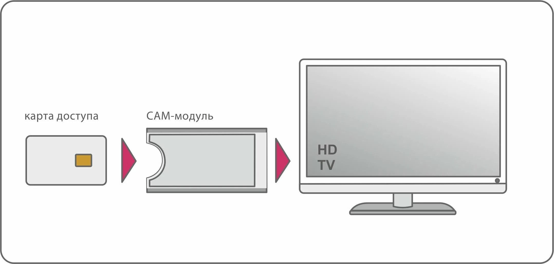 Cam модуль для телевизора Samsung Smart TV. Смарт карта для телевизора Samsung. Tricolor.TV. Модуль для смарт карты. Карточка в телевизор для цифрового.