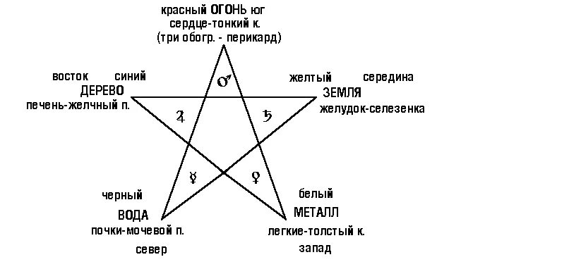 Что означает карта звезда. Расклад пентаграмма Таро. Схема расклада пентаграмма для Таро. Расклад пентакль. Защитная пентаграмма расклад Таро.