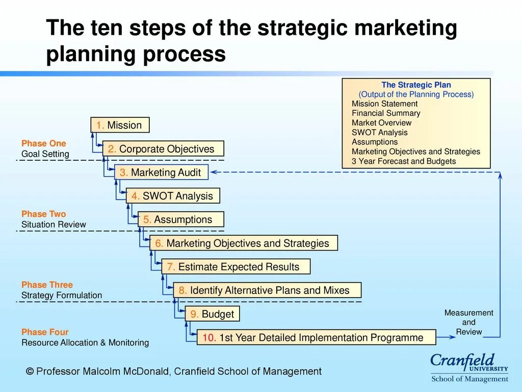 Marketing Strategy process. Strategic planning in marketing. Organizational marketing. Strategy marketing steps. Marketing organization